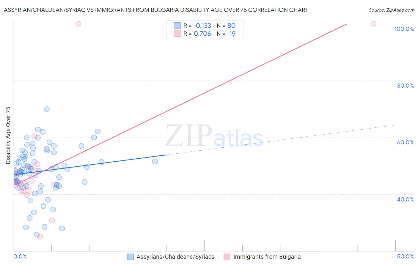 Assyrian/Chaldean/Syriac vs Immigrants from Bulgaria Disability Age Over 75