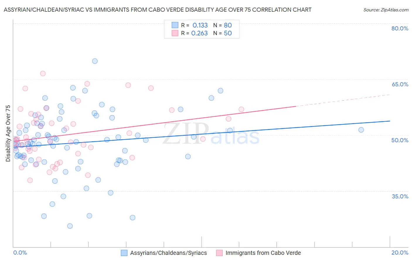 Assyrian/Chaldean/Syriac vs Immigrants from Cabo Verde Disability Age Over 75