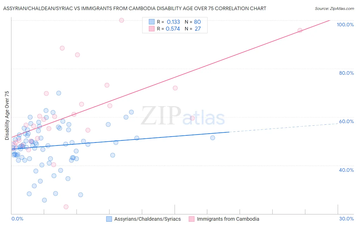 Assyrian/Chaldean/Syriac vs Immigrants from Cambodia Disability Age Over 75