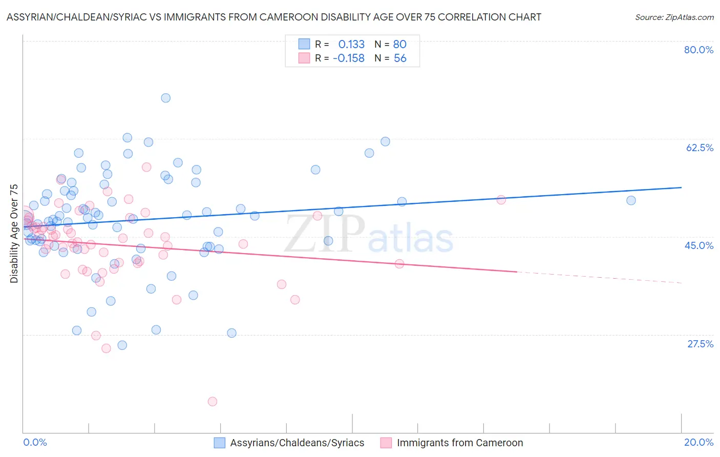 Assyrian/Chaldean/Syriac vs Immigrants from Cameroon Disability Age Over 75