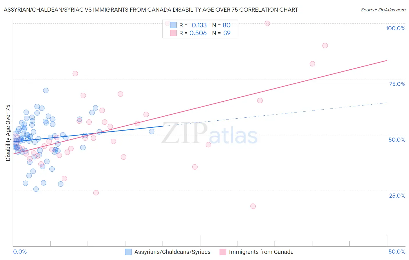 Assyrian/Chaldean/Syriac vs Immigrants from Canada Disability Age Over 75