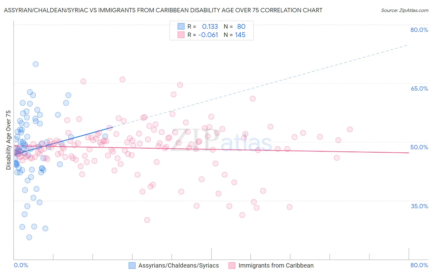 Assyrian/Chaldean/Syriac vs Immigrants from Caribbean Disability Age Over 75