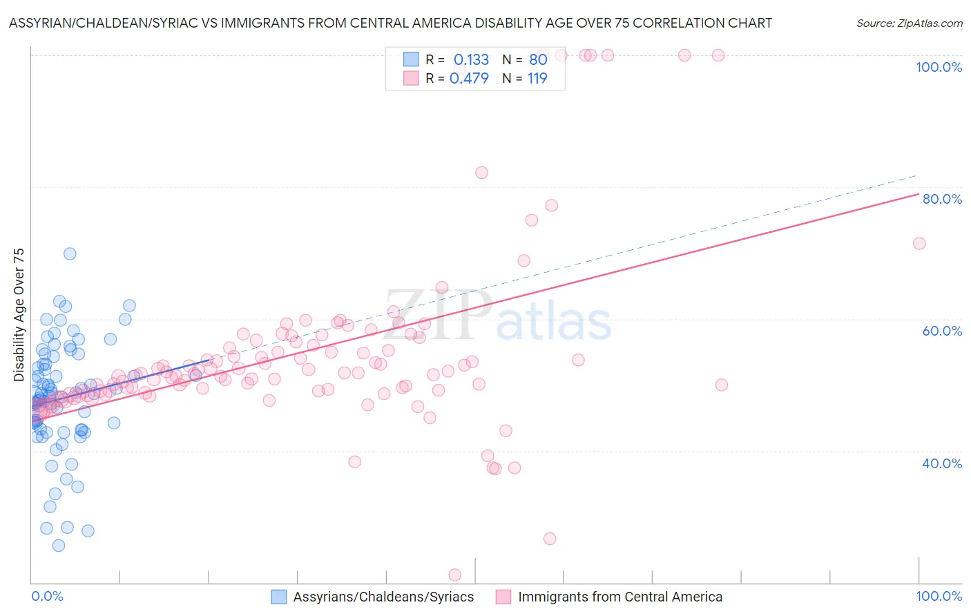 Assyrian/Chaldean/Syriac vs Immigrants from Central America Disability Age Over 75