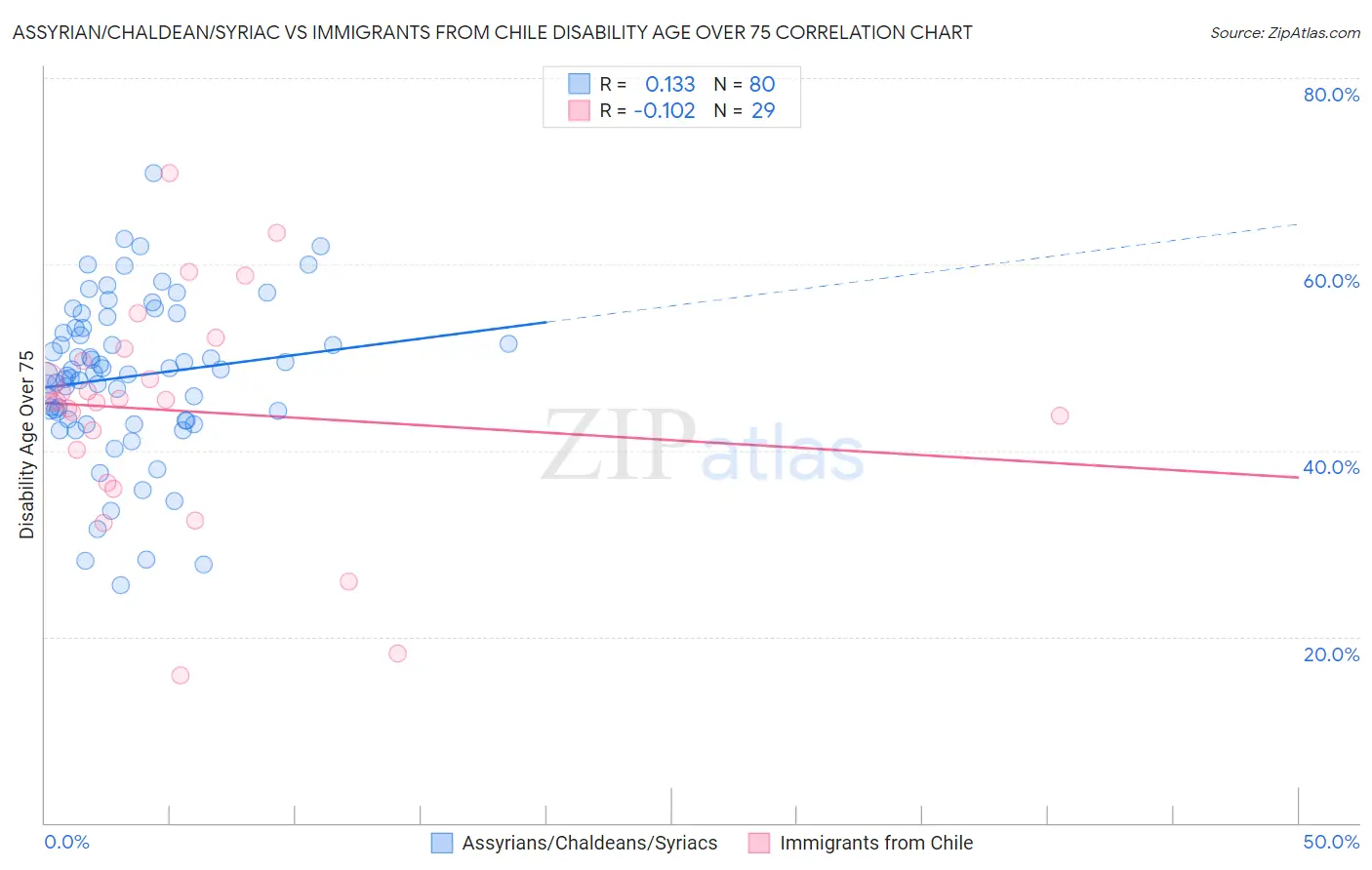 Assyrian/Chaldean/Syriac vs Immigrants from Chile Disability Age Over 75