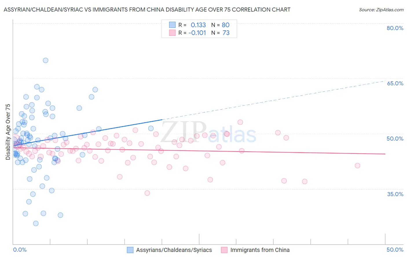 Assyrian/Chaldean/Syriac vs Immigrants from China Disability Age Over 75
