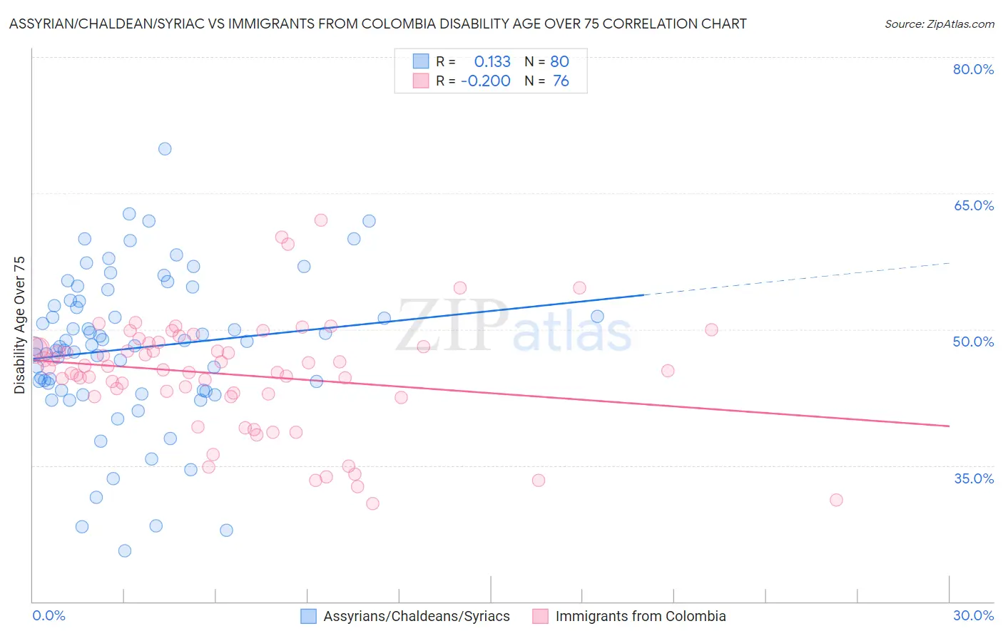 Assyrian/Chaldean/Syriac vs Immigrants from Colombia Disability Age Over 75