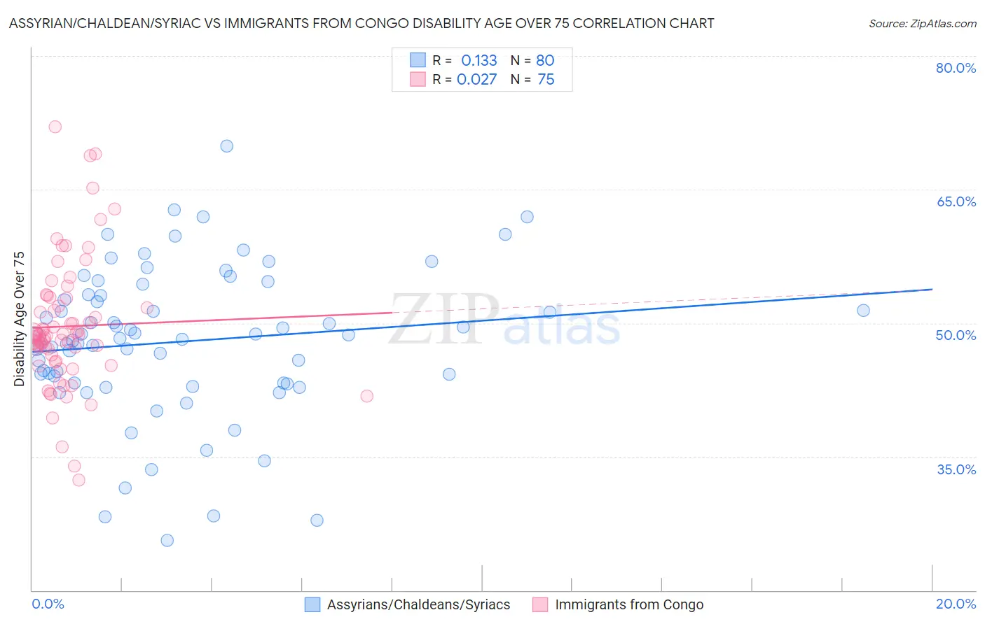 Assyrian/Chaldean/Syriac vs Immigrants from Congo Disability Age Over 75