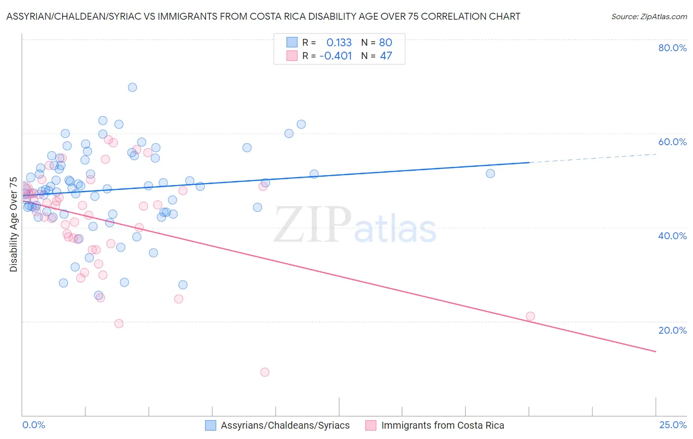 Assyrian/Chaldean/Syriac vs Immigrants from Costa Rica Disability Age Over 75