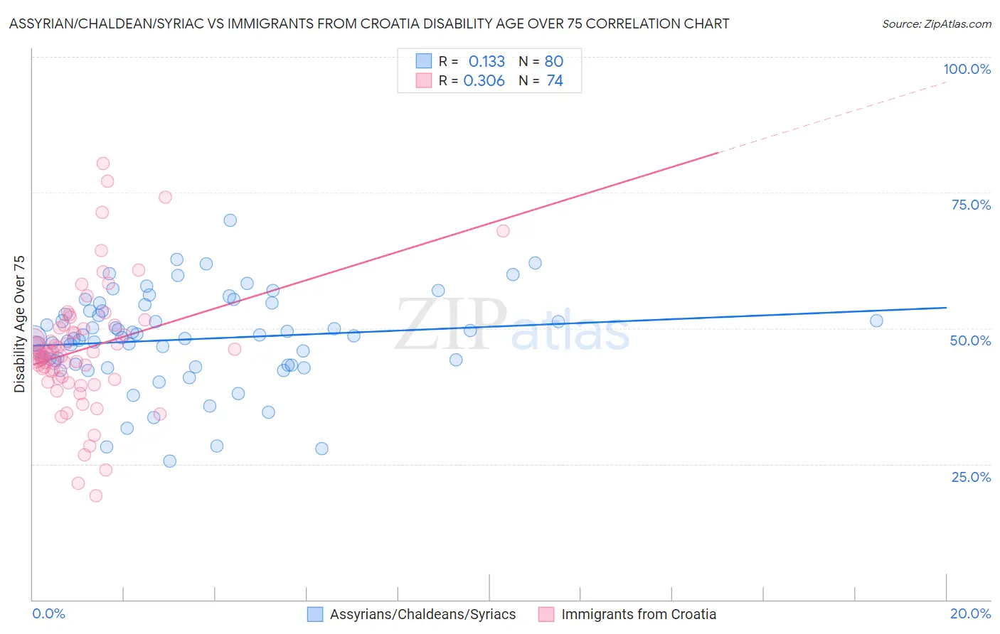 Assyrian/Chaldean/Syriac vs Immigrants from Croatia Disability Age Over 75