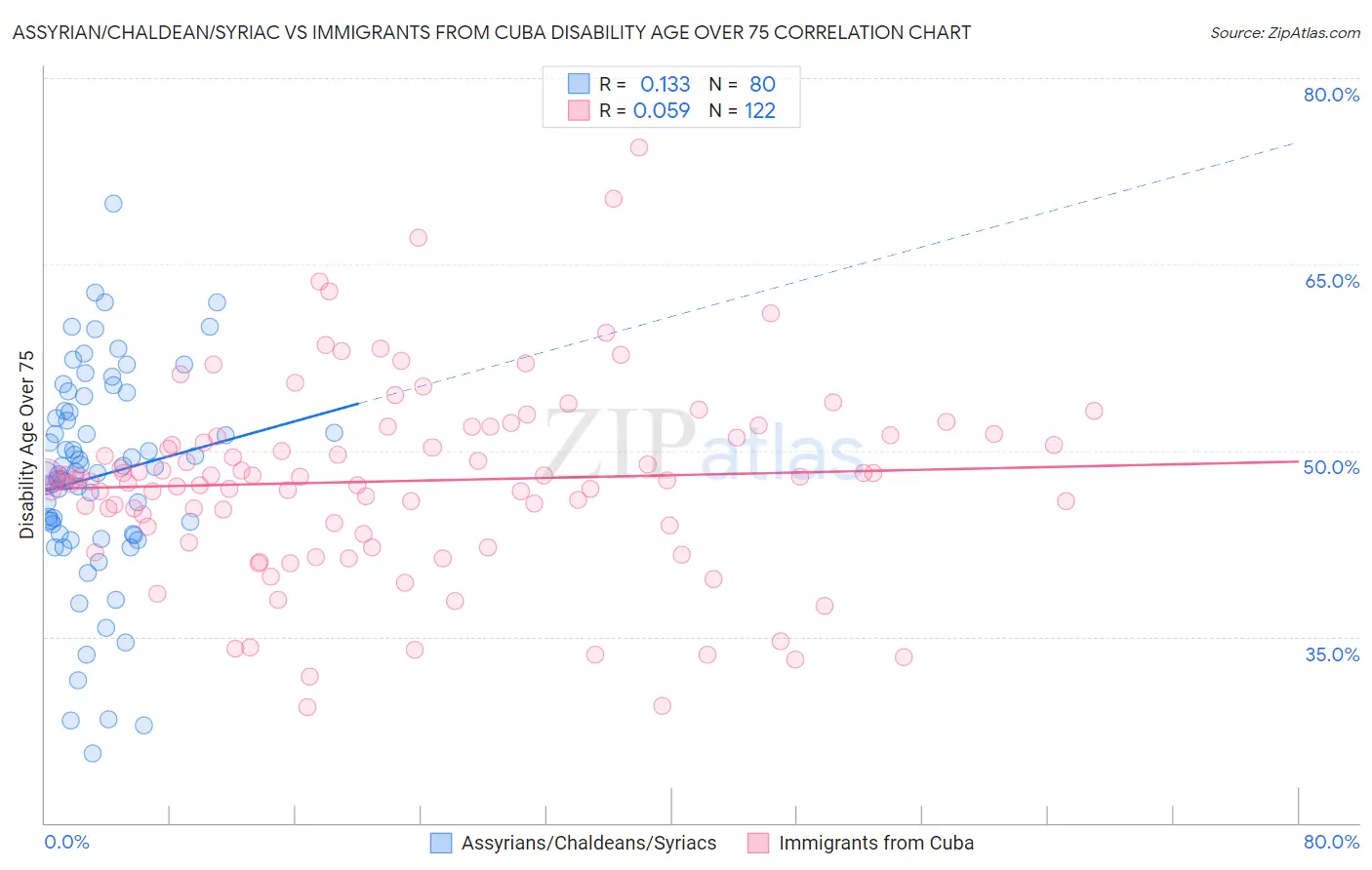 Assyrian/Chaldean/Syriac vs Immigrants from Cuba Disability Age Over 75