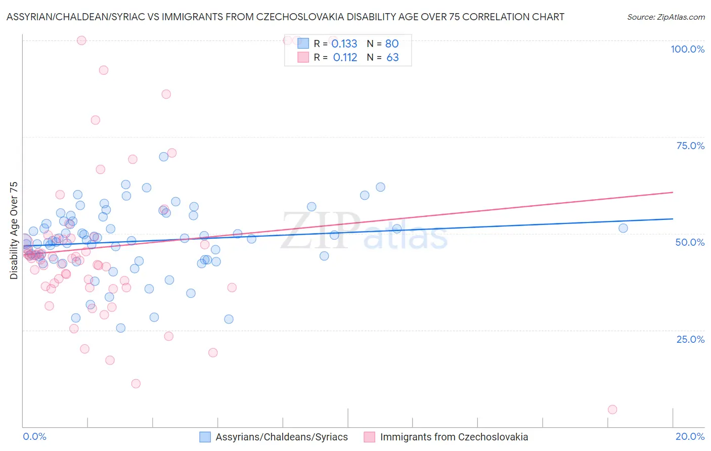 Assyrian/Chaldean/Syriac vs Immigrants from Czechoslovakia Disability Age Over 75