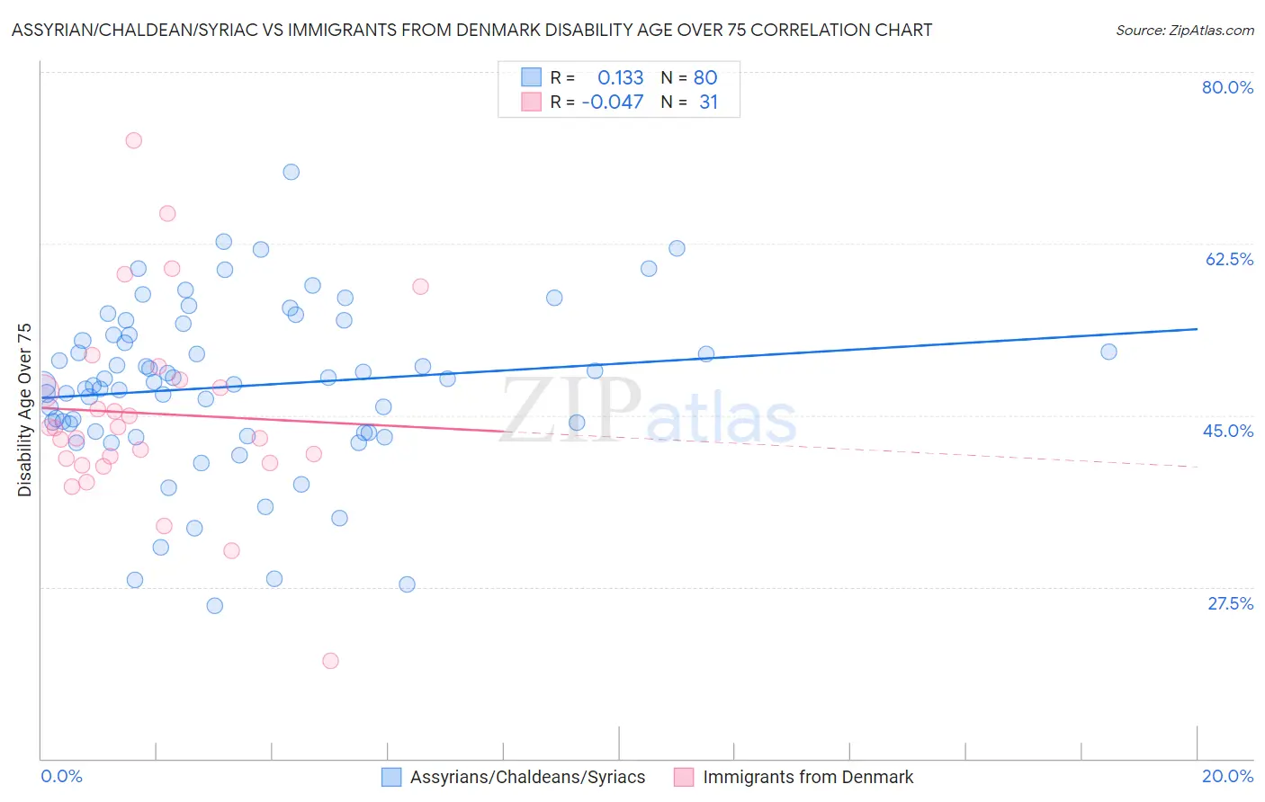 Assyrian/Chaldean/Syriac vs Immigrants from Denmark Disability Age Over 75