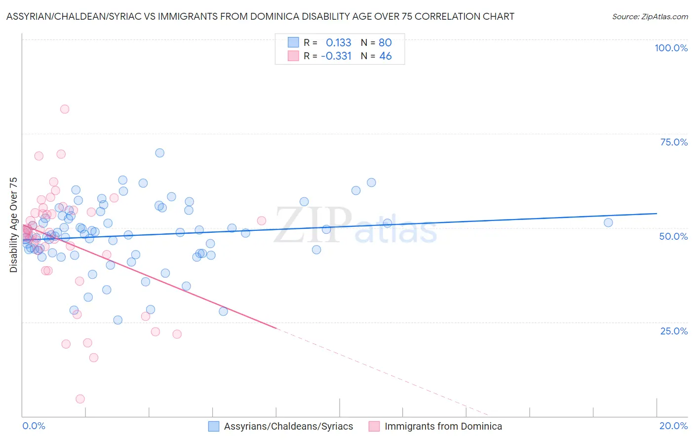 Assyrian/Chaldean/Syriac vs Immigrants from Dominica Disability Age Over 75