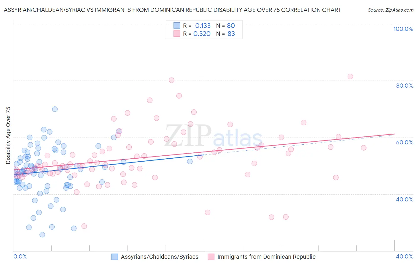 Assyrian/Chaldean/Syriac vs Immigrants from Dominican Republic Disability Age Over 75