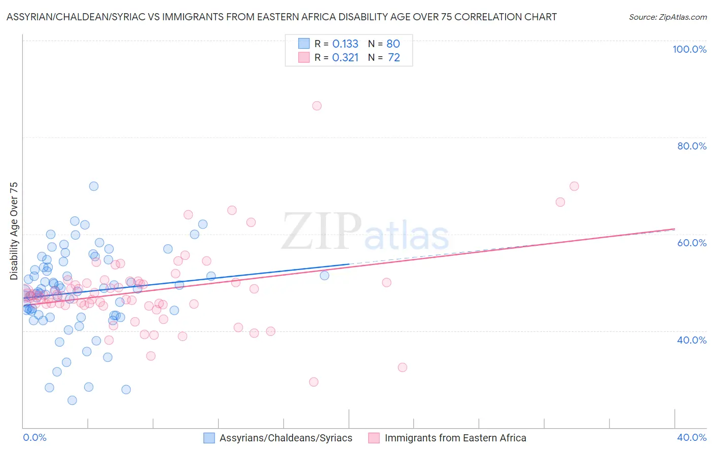 Assyrian/Chaldean/Syriac vs Immigrants from Eastern Africa Disability Age Over 75