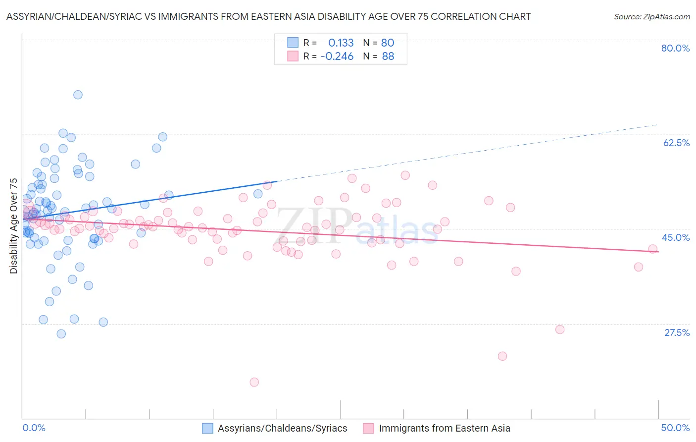 Assyrian/Chaldean/Syriac vs Immigrants from Eastern Asia Disability Age Over 75