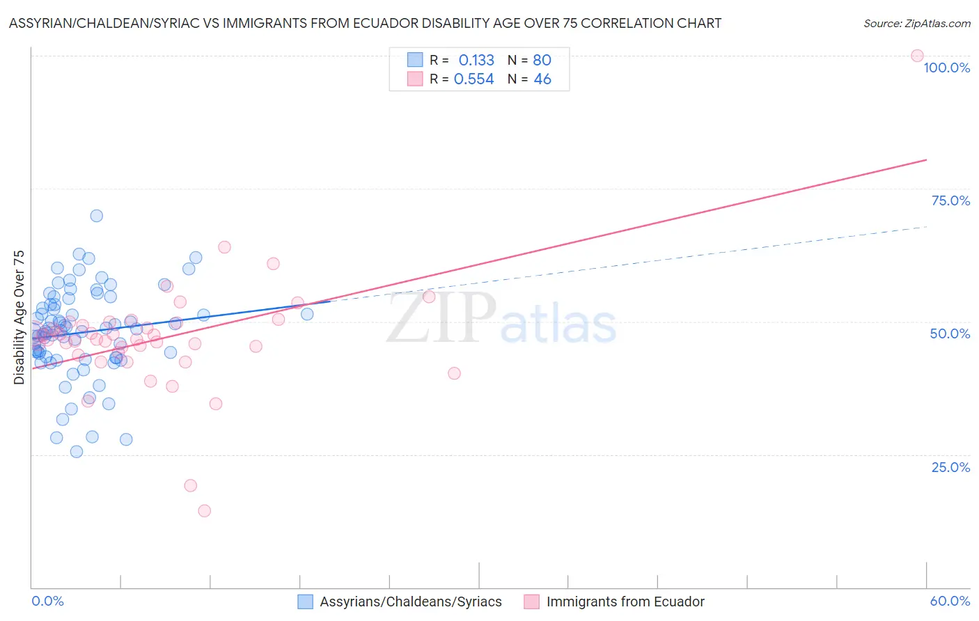 Assyrian/Chaldean/Syriac vs Immigrants from Ecuador Disability Age Over 75