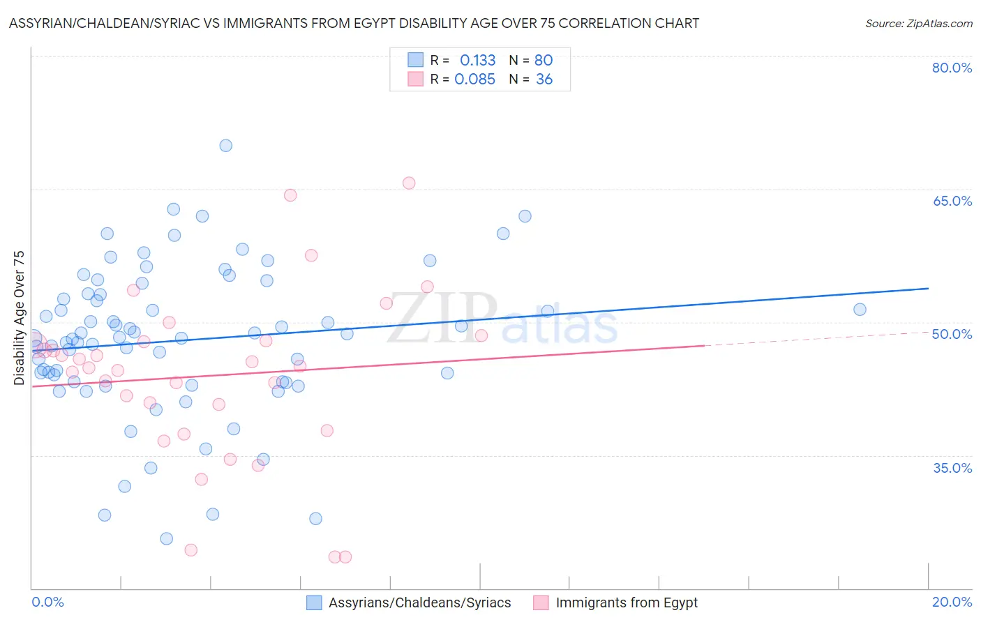 Assyrian/Chaldean/Syriac vs Immigrants from Egypt Disability Age Over 75