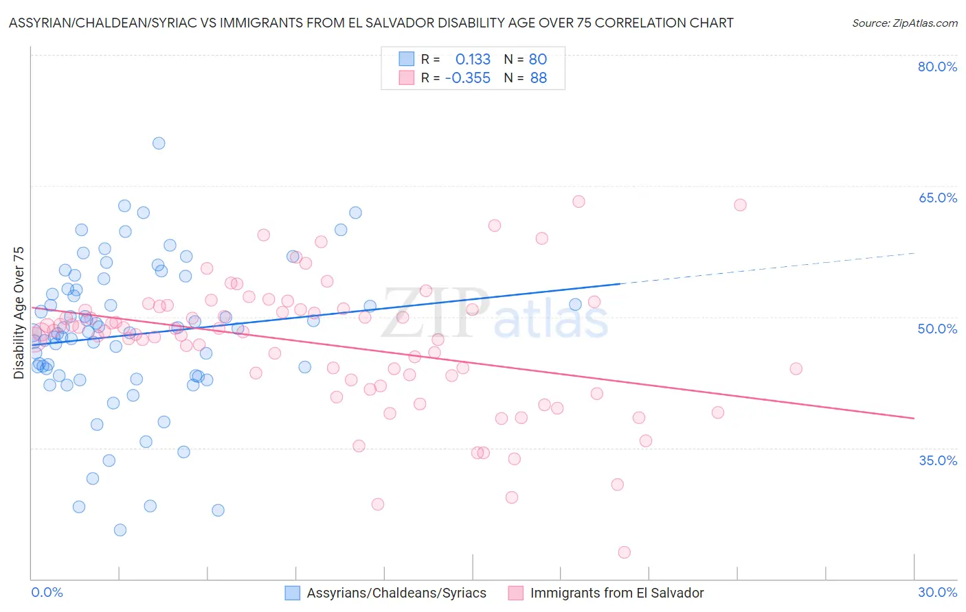Assyrian/Chaldean/Syriac vs Immigrants from El Salvador Disability Age Over 75