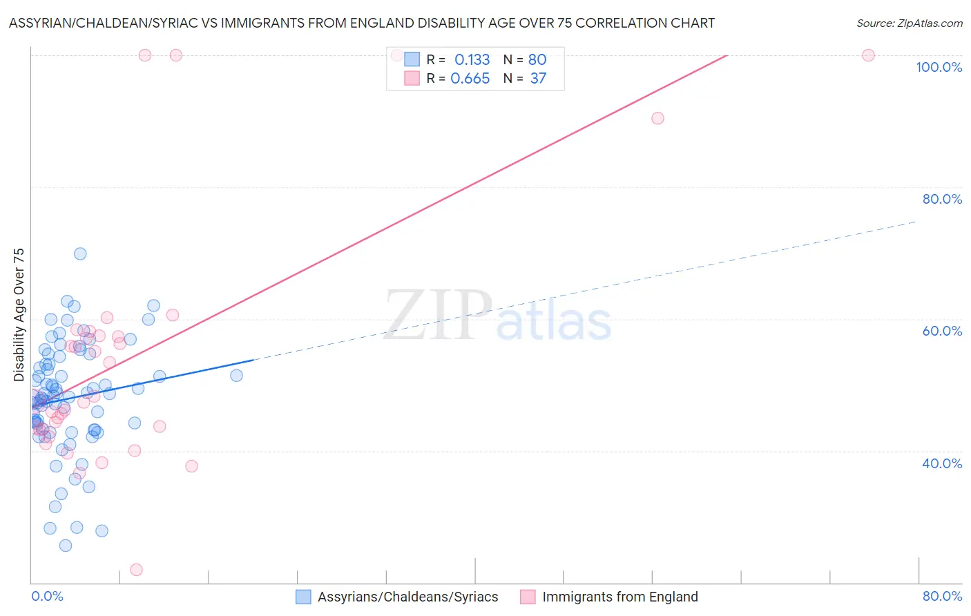 Assyrian/Chaldean/Syriac vs Immigrants from England Disability Age Over 75