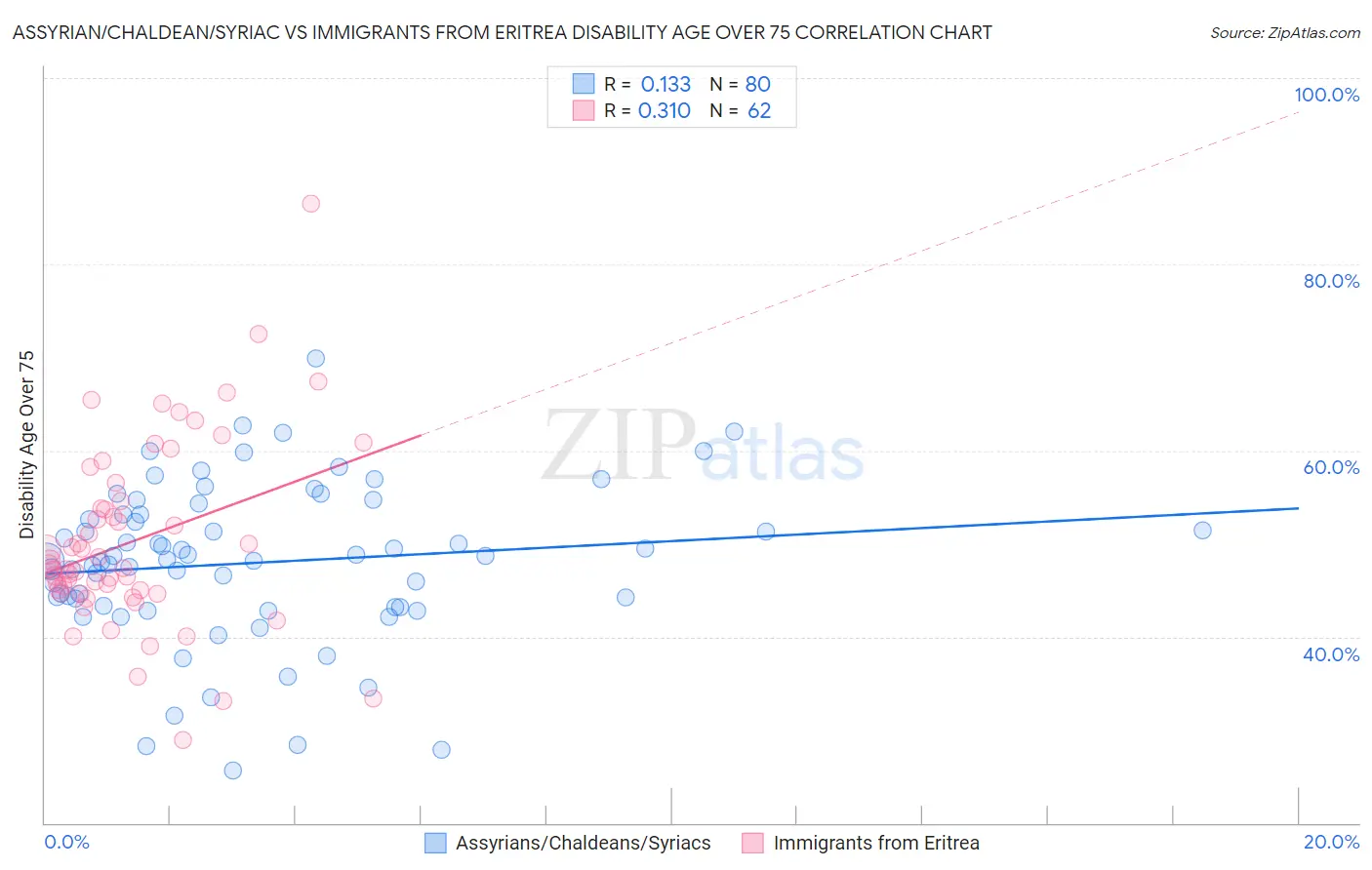 Assyrian/Chaldean/Syriac vs Immigrants from Eritrea Disability Age Over 75