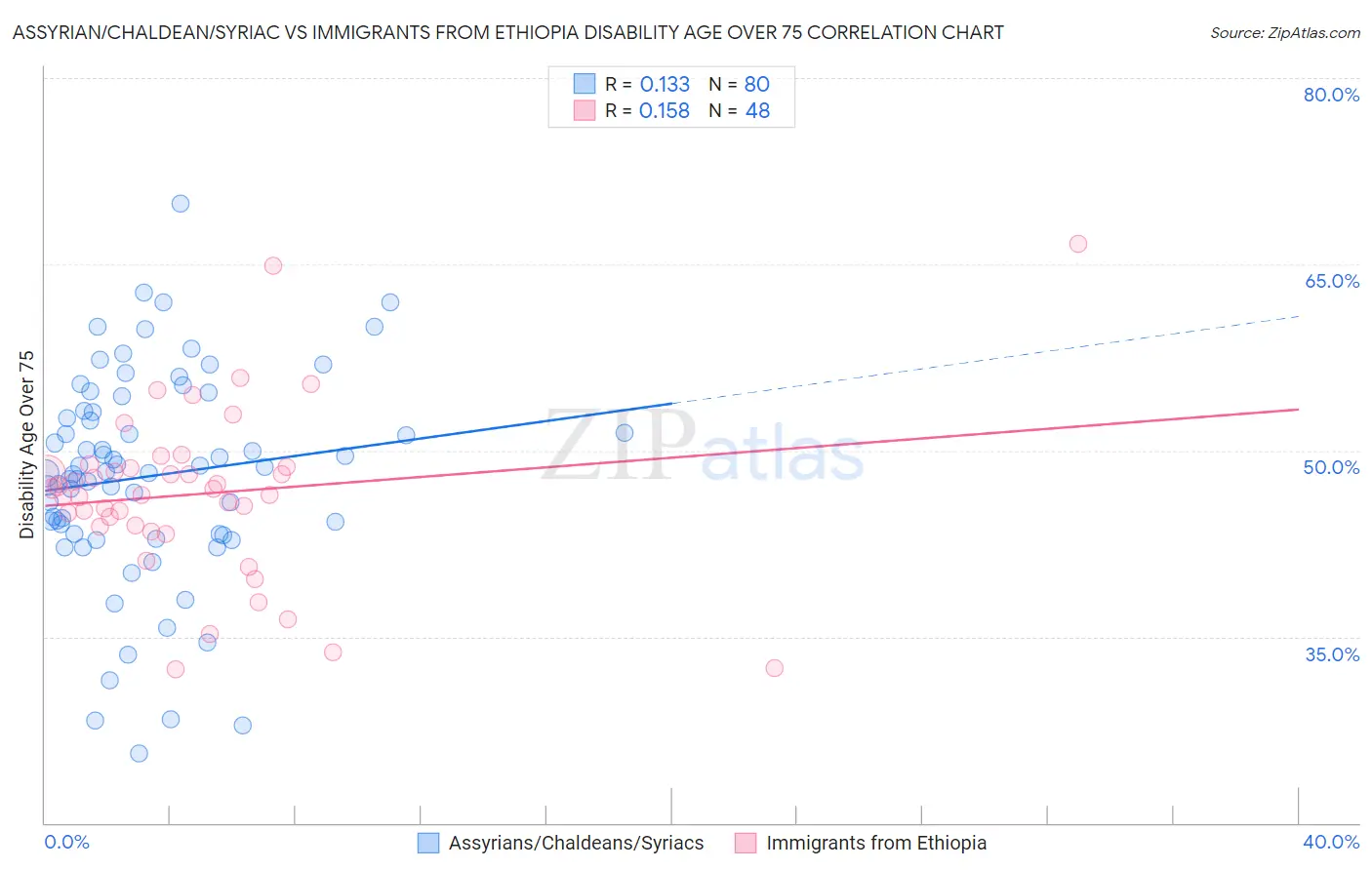 Assyrian/Chaldean/Syriac vs Immigrants from Ethiopia Disability Age Over 75