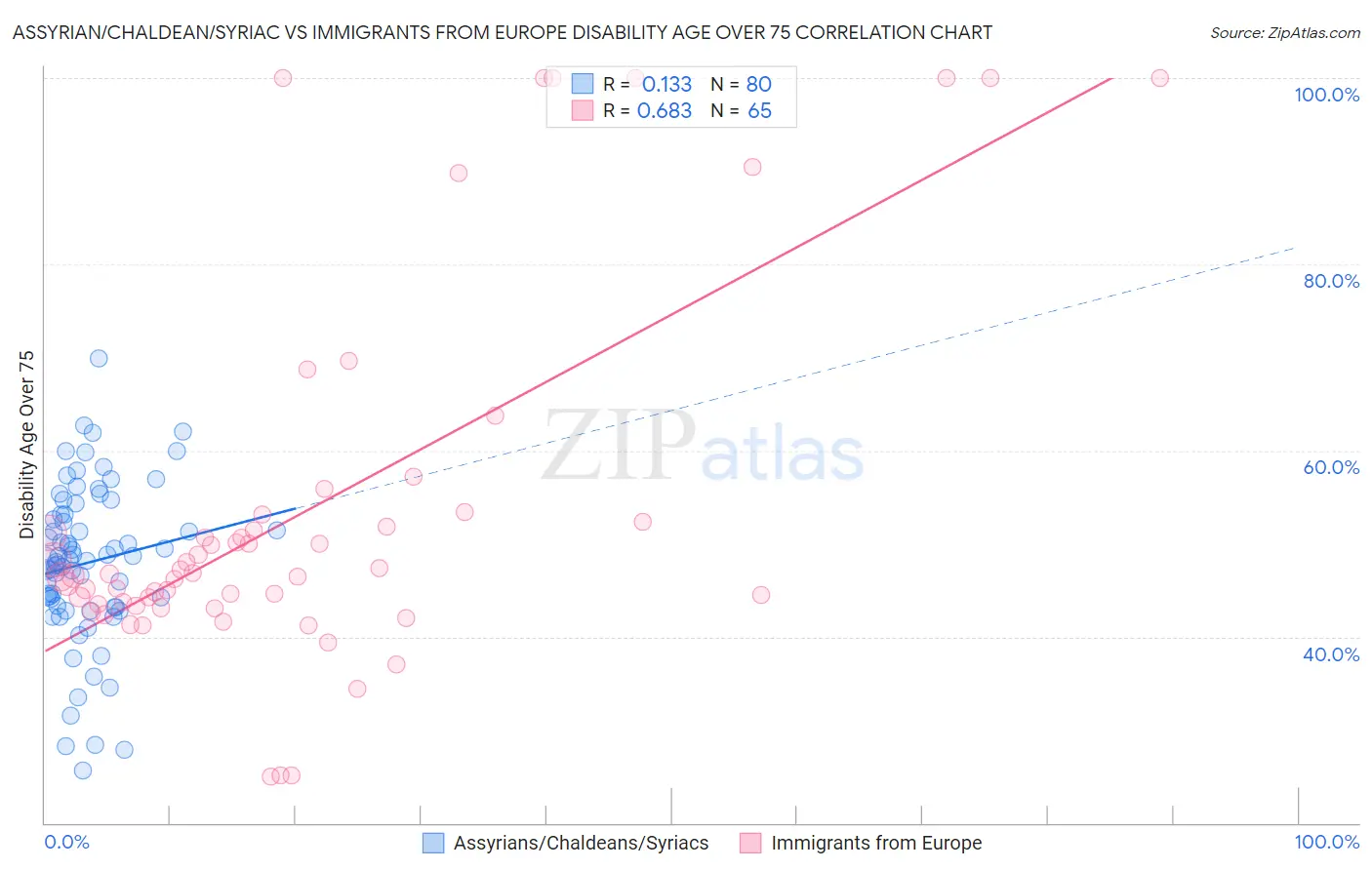Assyrian/Chaldean/Syriac vs Immigrants from Europe Disability Age Over 75
