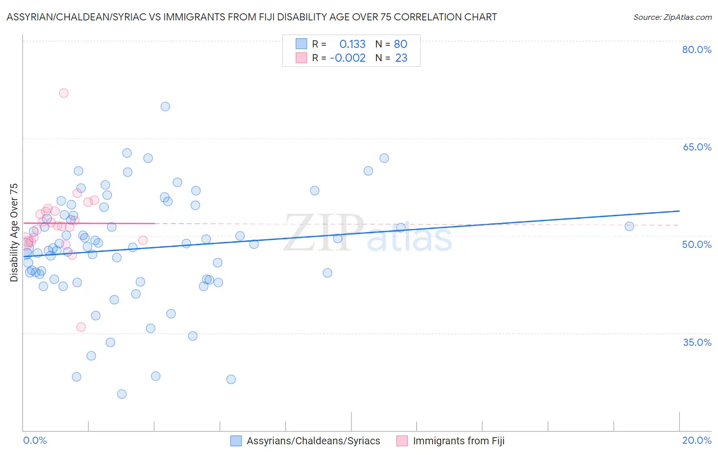 Assyrian/Chaldean/Syriac vs Immigrants from Fiji Disability Age Over 75