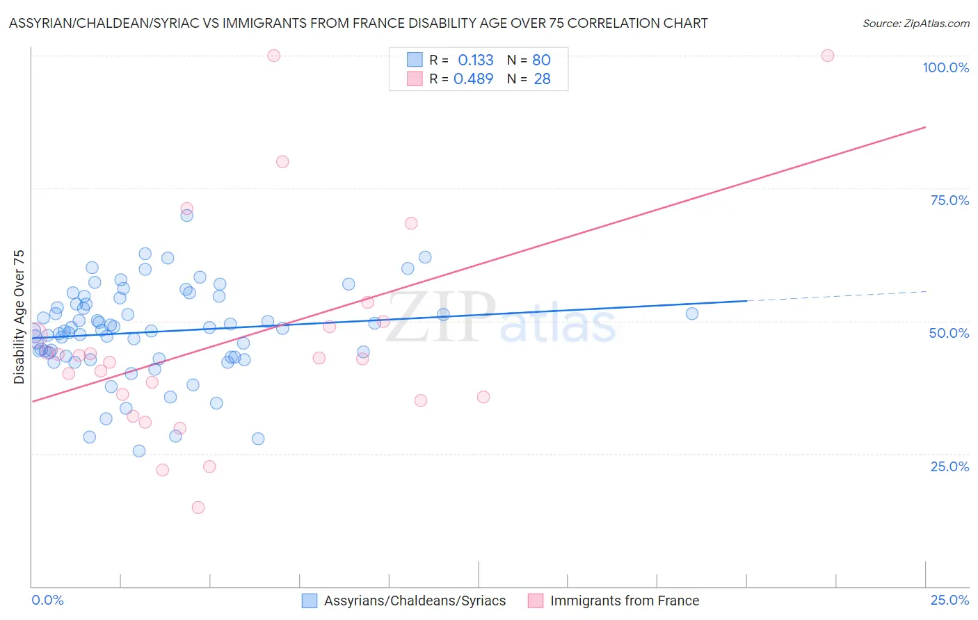 Assyrian/Chaldean/Syriac vs Immigrants from France Disability Age Over 75