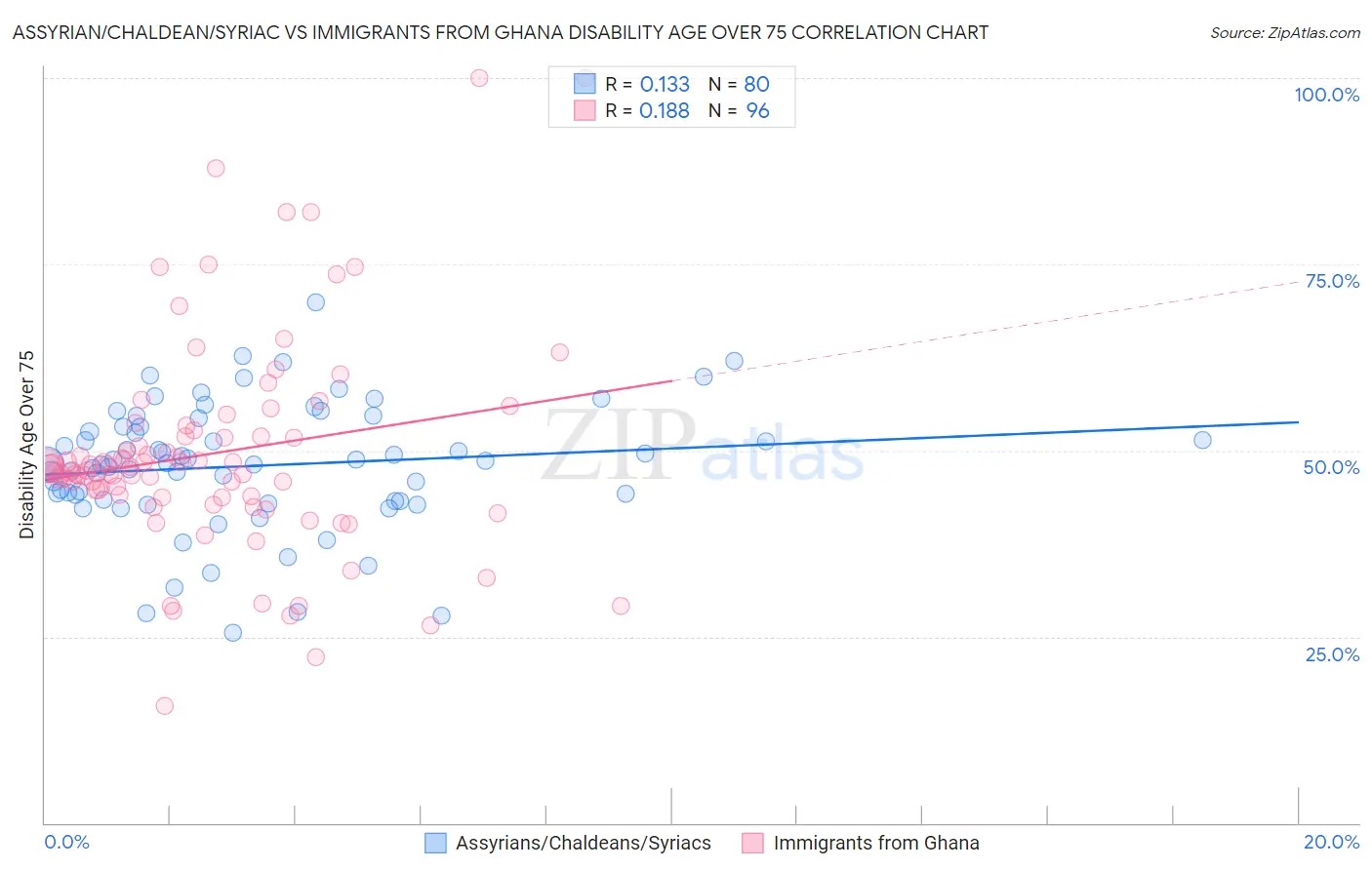 Assyrian/Chaldean/Syriac vs Immigrants from Ghana Disability Age Over 75