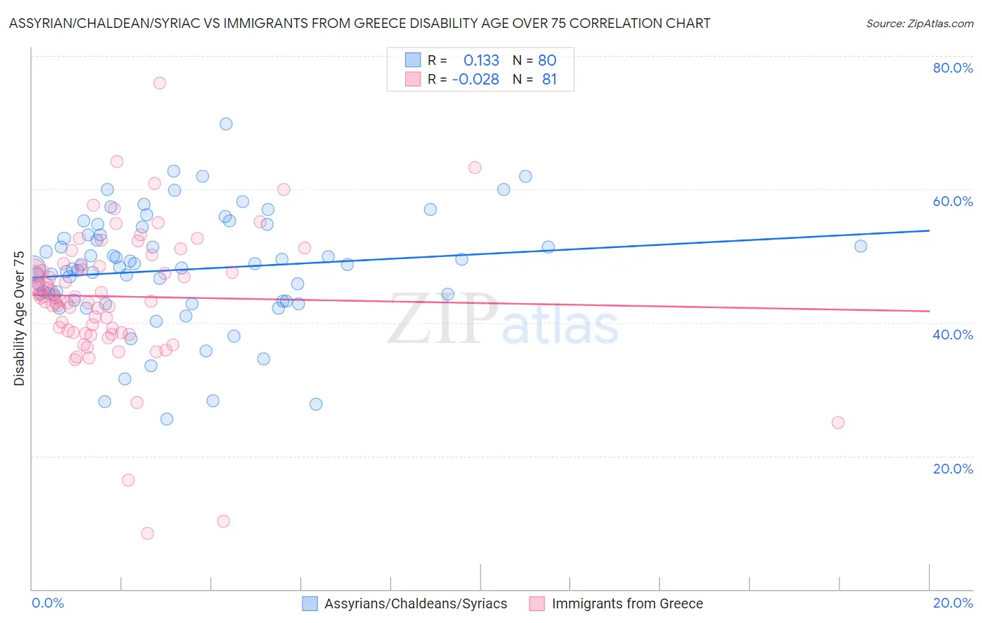 Assyrian/Chaldean/Syriac vs Immigrants from Greece Disability Age Over 75