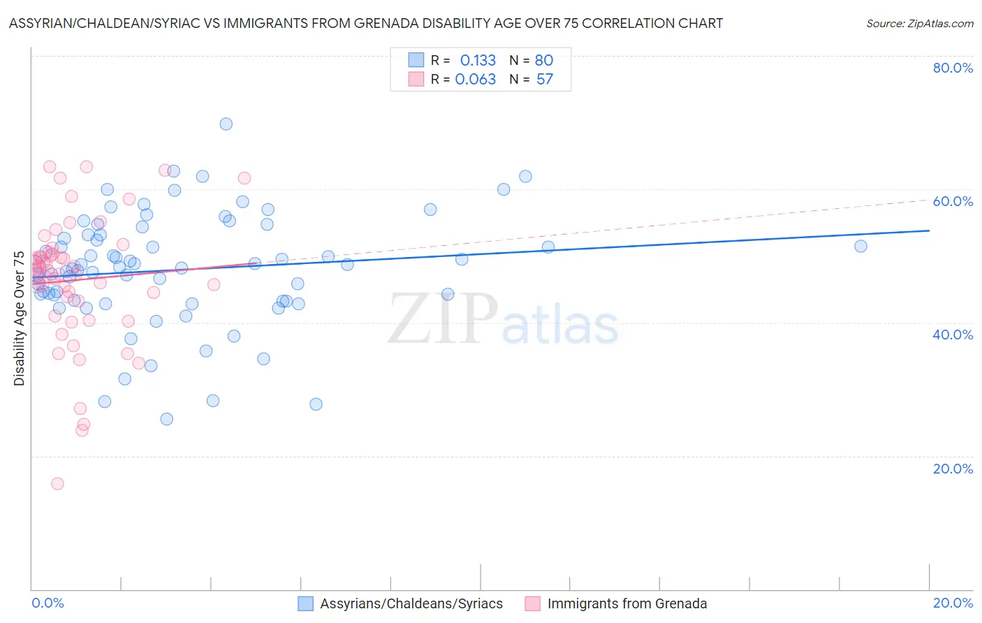 Assyrian/Chaldean/Syriac vs Immigrants from Grenada Disability Age Over 75