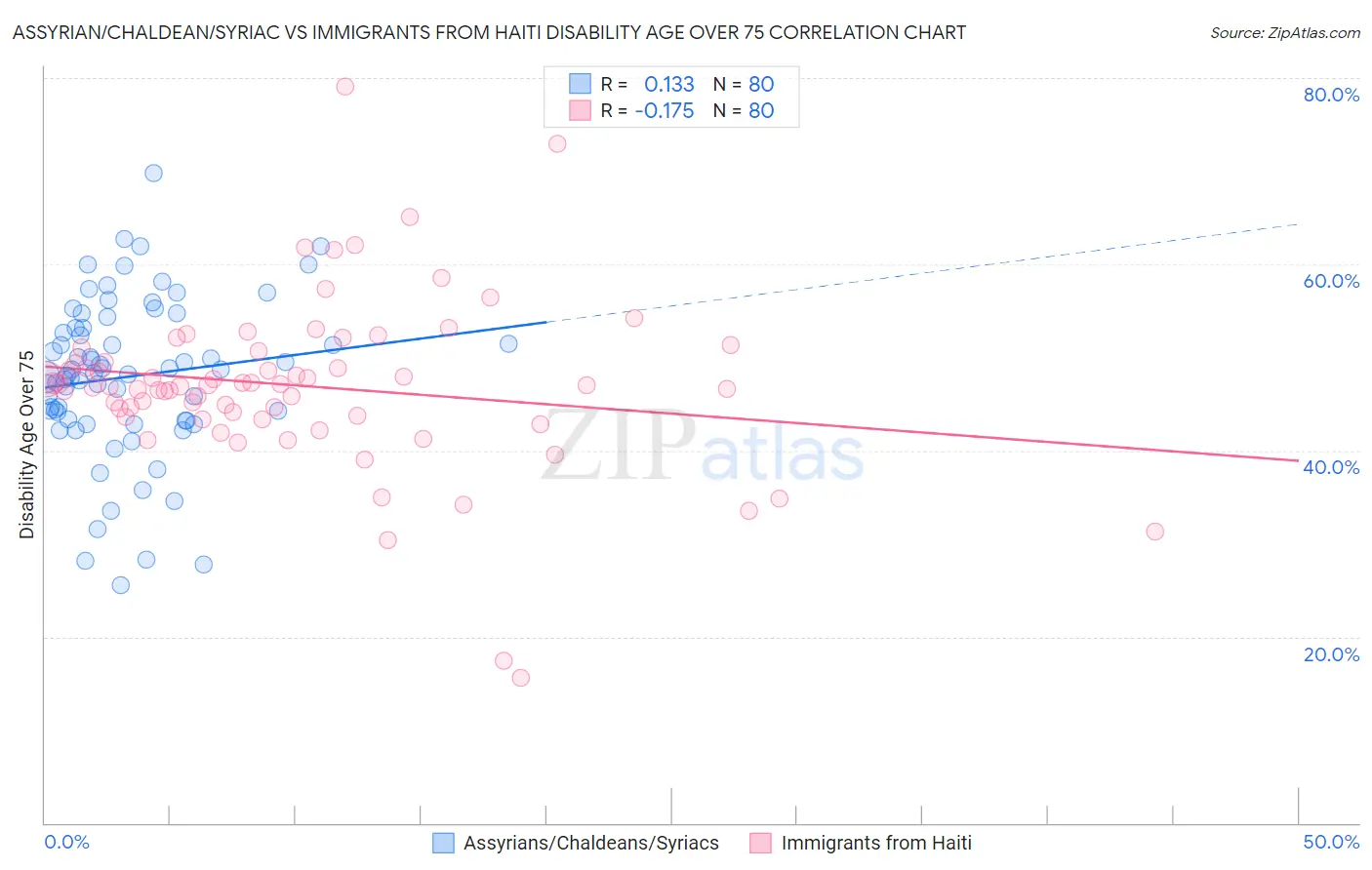 Assyrian/Chaldean/Syriac vs Immigrants from Haiti Disability Age Over 75