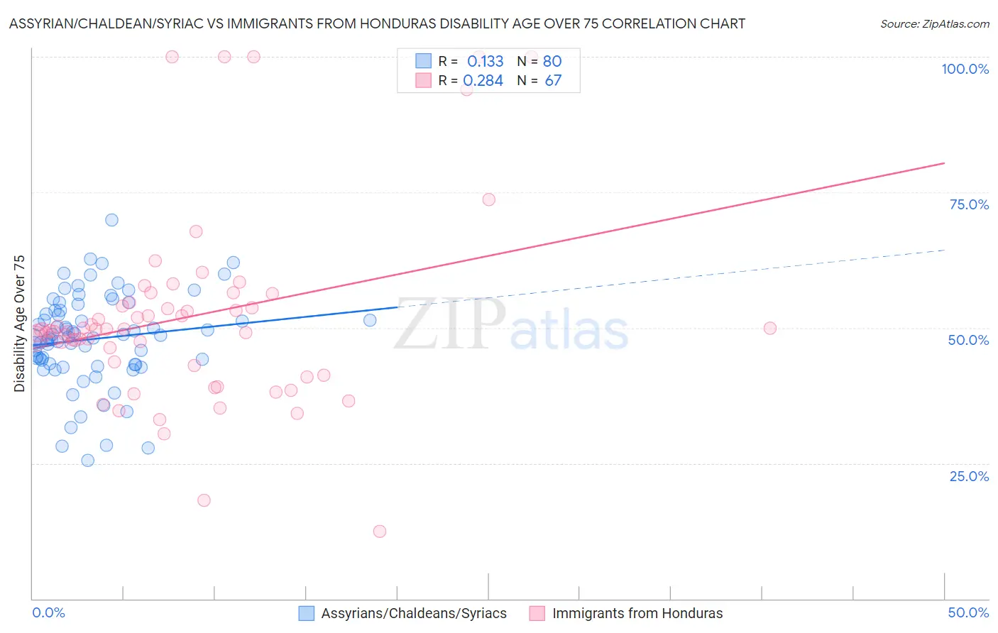 Assyrian/Chaldean/Syriac vs Immigrants from Honduras Disability Age Over 75