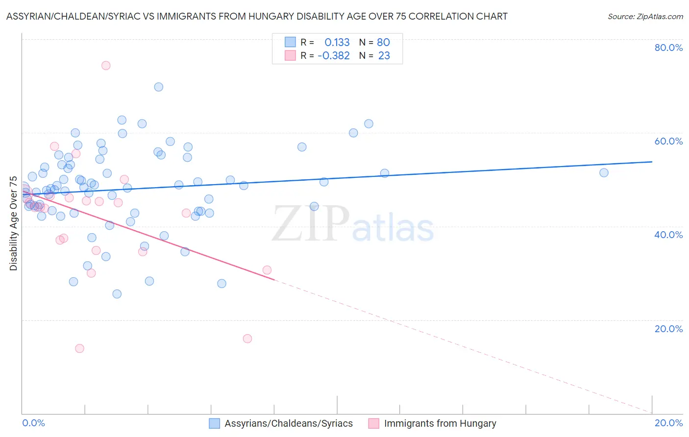 Assyrian/Chaldean/Syriac vs Immigrants from Hungary Disability Age Over 75