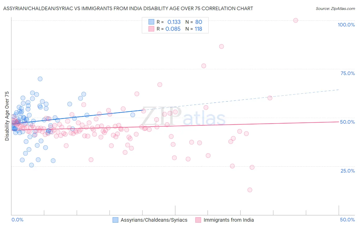 Assyrian/Chaldean/Syriac vs Immigrants from India Disability Age Over 75