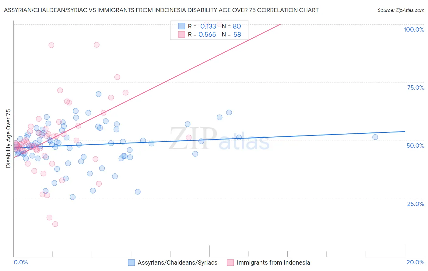 Assyrian/Chaldean/Syriac vs Immigrants from Indonesia Disability Age Over 75