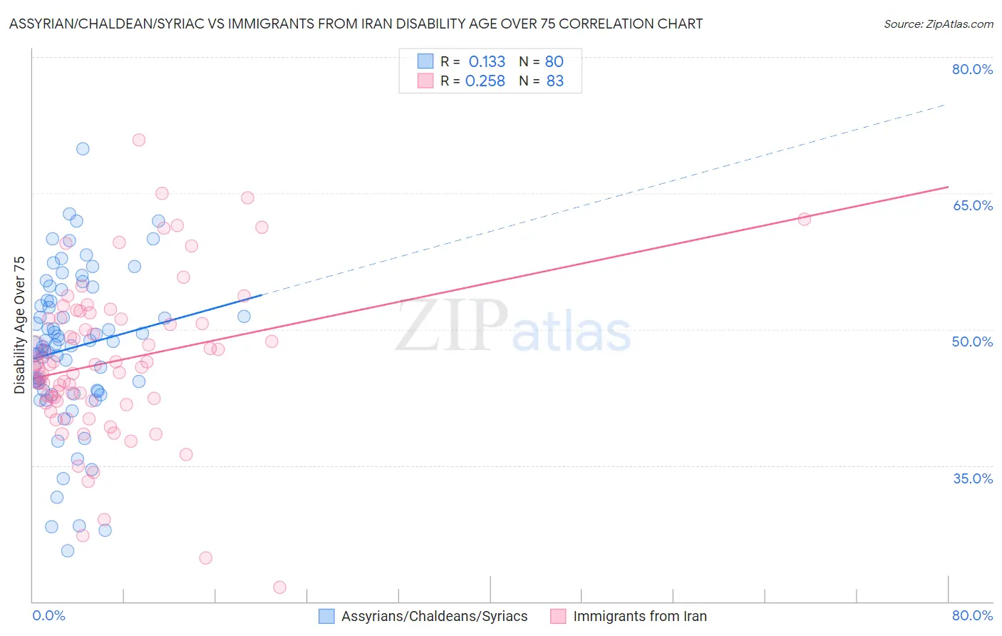Assyrian/Chaldean/Syriac vs Immigrants from Iran Disability Age Over 75