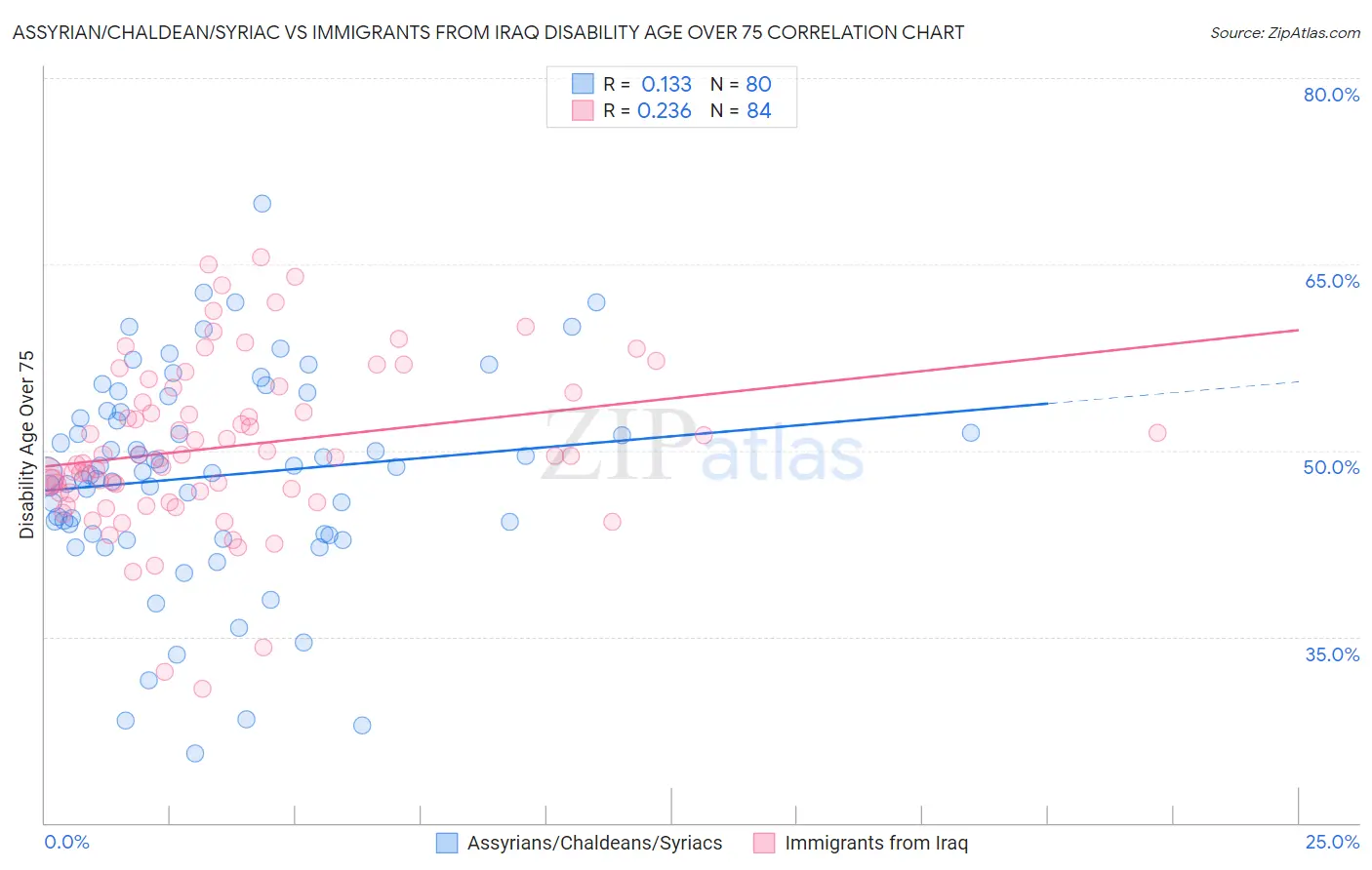 Assyrian/Chaldean/Syriac vs Immigrants from Iraq Disability Age Over 75