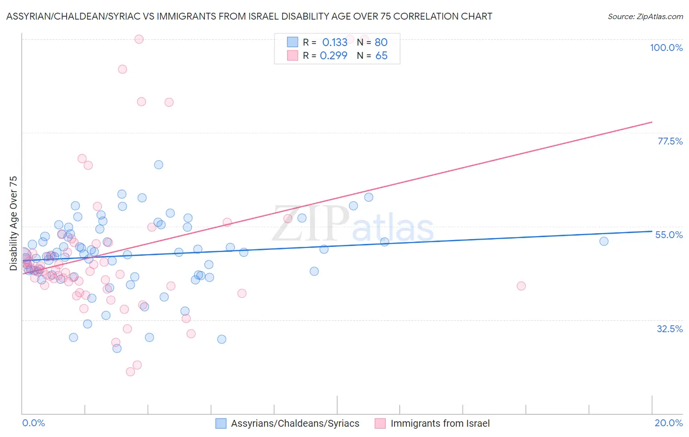 Assyrian/Chaldean/Syriac vs Immigrants from Israel Disability Age Over 75