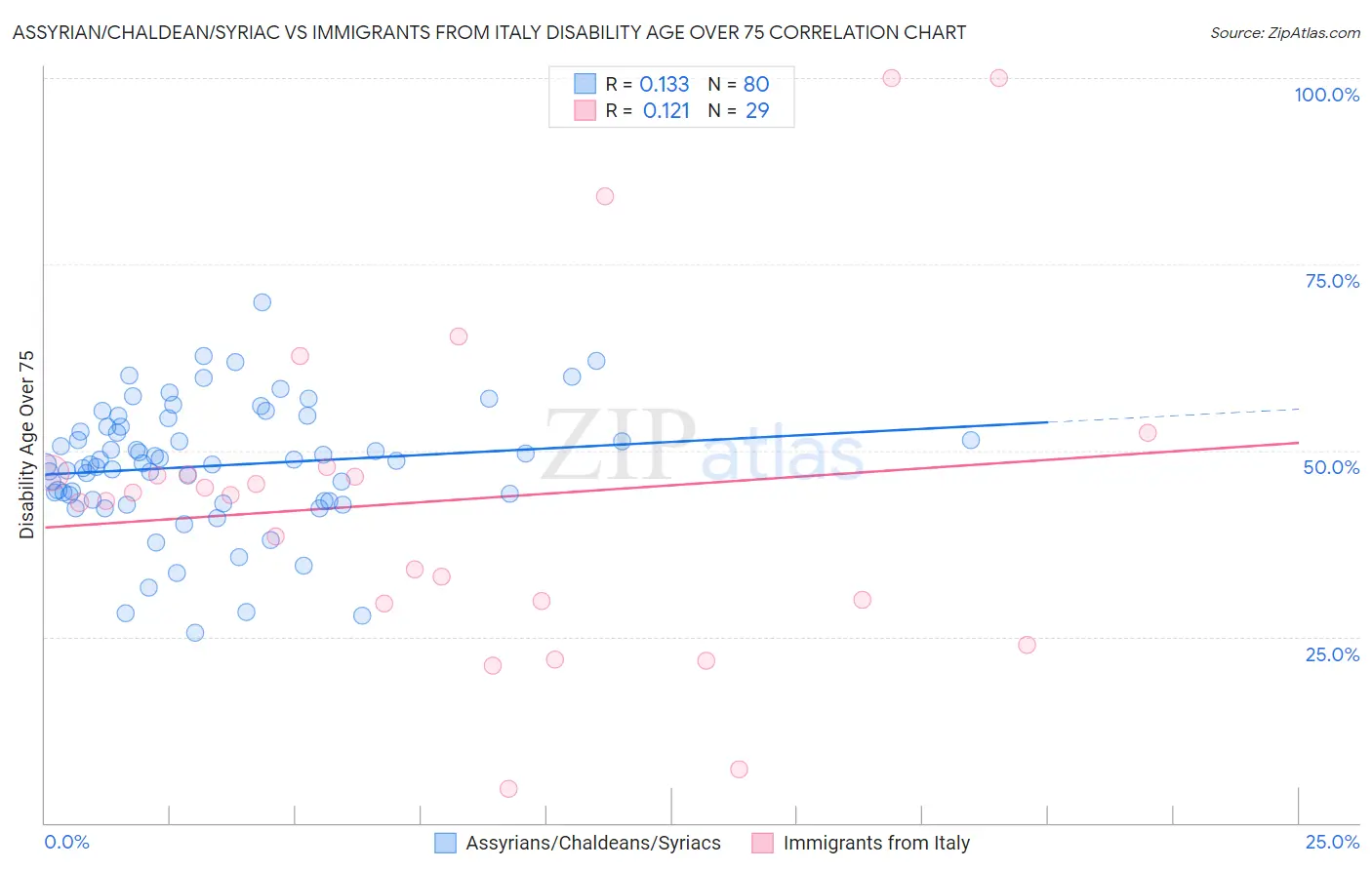 Assyrian/Chaldean/Syriac vs Immigrants from Italy Disability Age Over 75