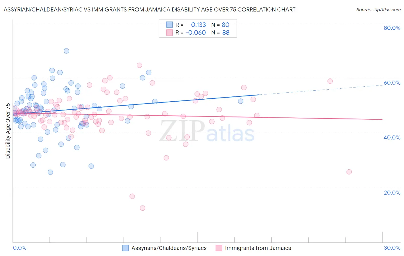 Assyrian/Chaldean/Syriac vs Immigrants from Jamaica Disability Age Over 75