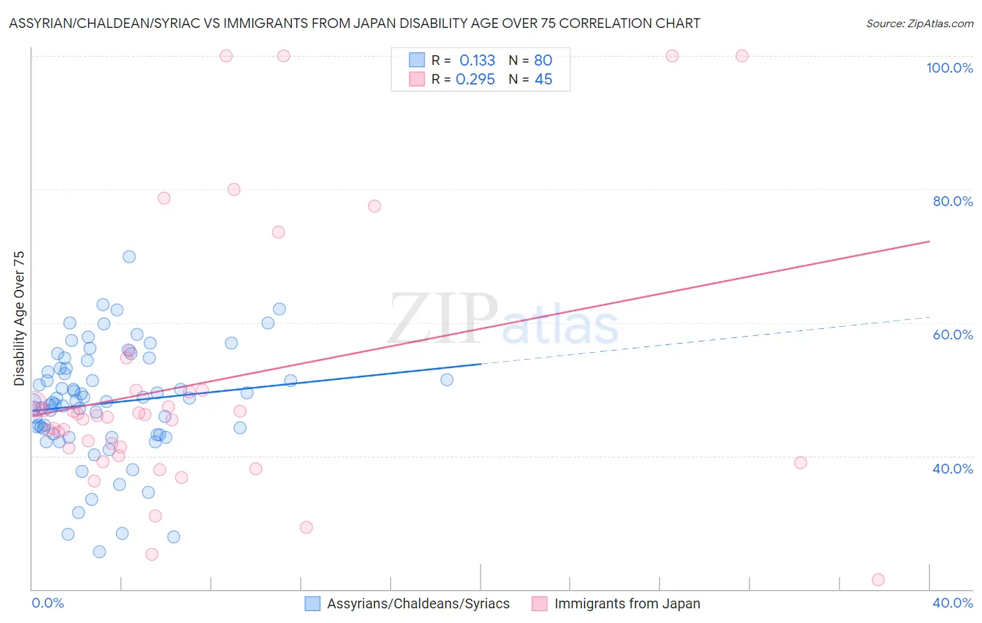 Assyrian/Chaldean/Syriac vs Immigrants from Japan Disability Age Over 75