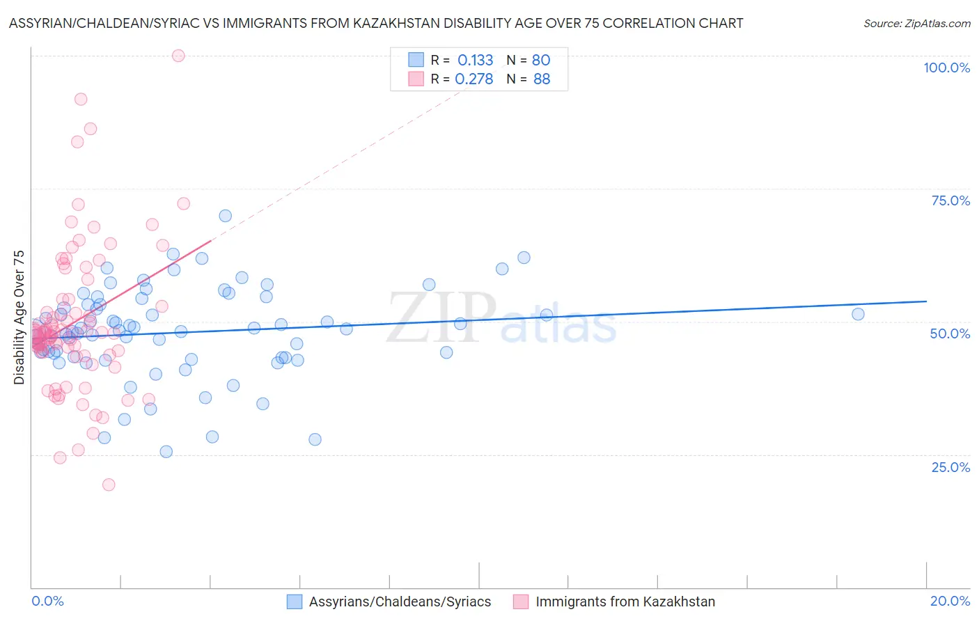 Assyrian/Chaldean/Syriac vs Immigrants from Kazakhstan Disability Age Over 75