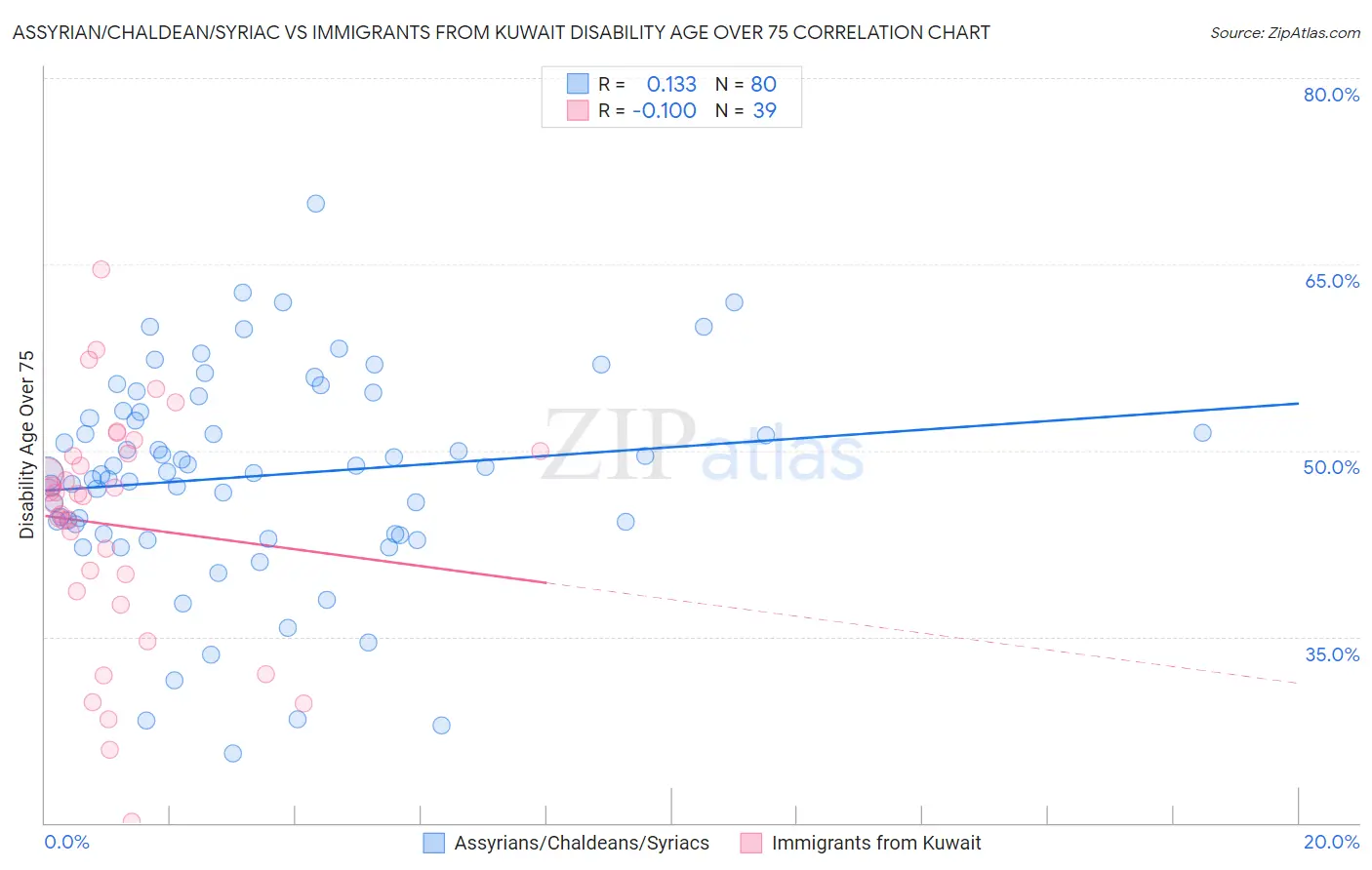 Assyrian/Chaldean/Syriac vs Immigrants from Kuwait Disability Age Over 75