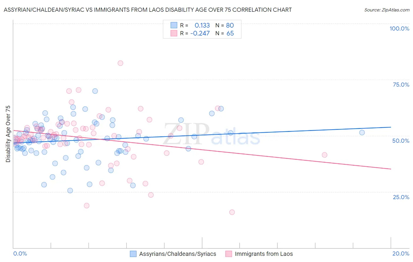 Assyrian/Chaldean/Syriac vs Immigrants from Laos Disability Age Over 75