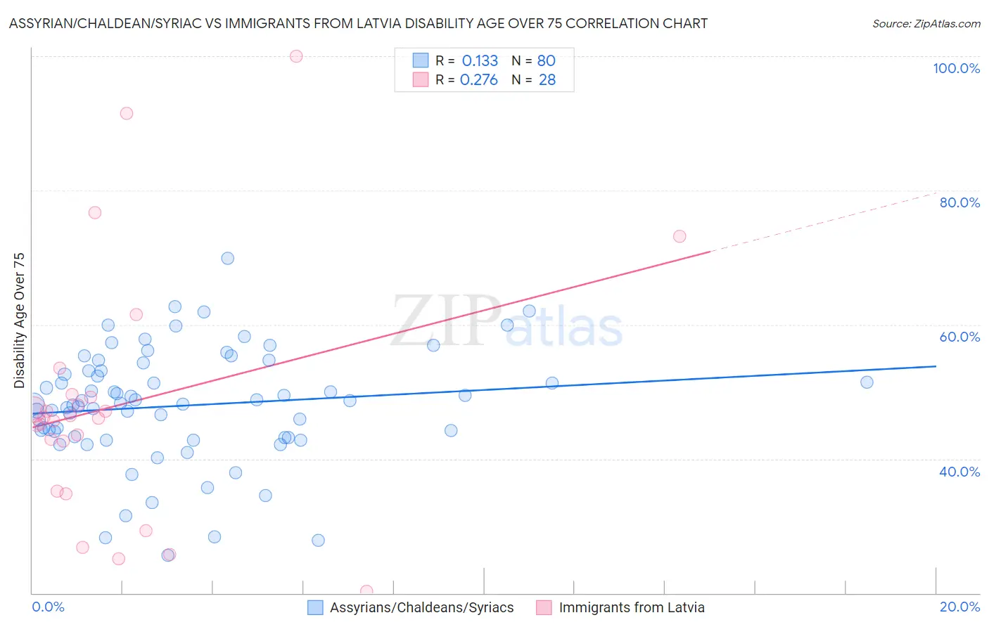 Assyrian/Chaldean/Syriac vs Immigrants from Latvia Disability Age Over 75