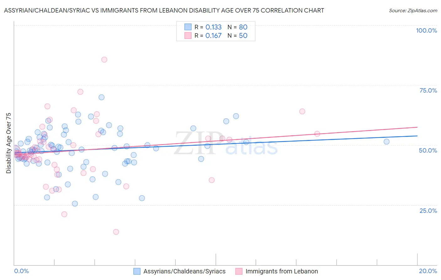 Assyrian/Chaldean/Syriac vs Immigrants from Lebanon Disability Age Over 75