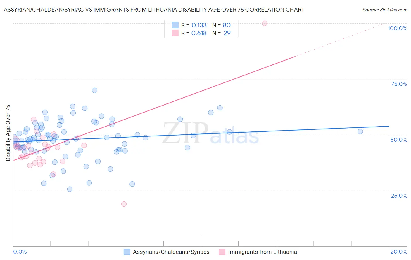 Assyrian/Chaldean/Syriac vs Immigrants from Lithuania Disability Age Over 75