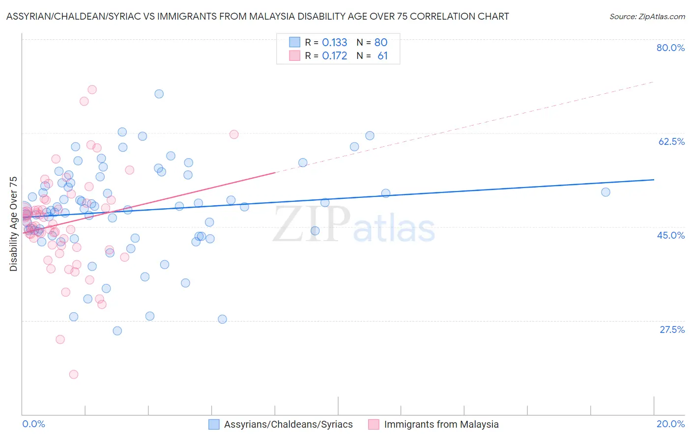 Assyrian/Chaldean/Syriac vs Immigrants from Malaysia Disability Age Over 75